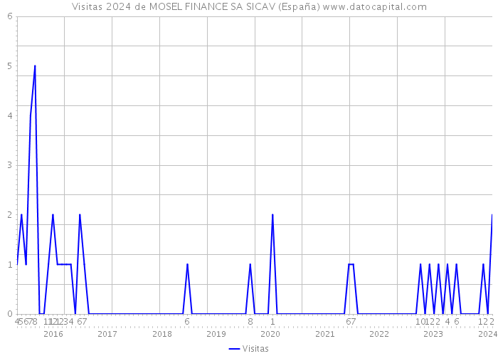 Visitas 2024 de MOSEL FINANCE SA SICAV (España) 