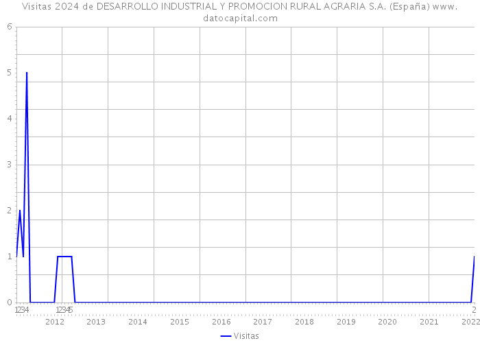 Visitas 2024 de DESARROLLO INDUSTRIAL Y PROMOCION RURAL AGRARIA S.A. (España) 