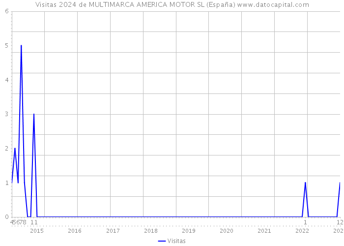 Visitas 2024 de MULTIMARCA AMERICA MOTOR SL (España) 