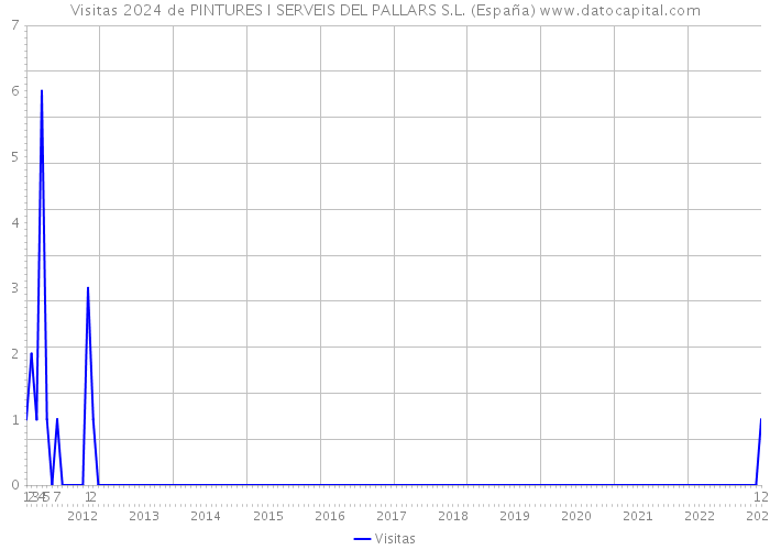 Visitas 2024 de PINTURES I SERVEIS DEL PALLARS S.L. (España) 