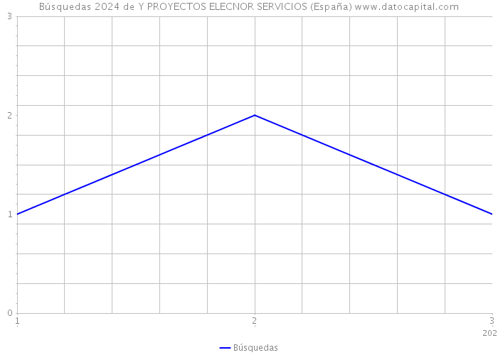 Búsquedas 2024 de Y PROYECTOS ELECNOR SERVICIOS (España) 