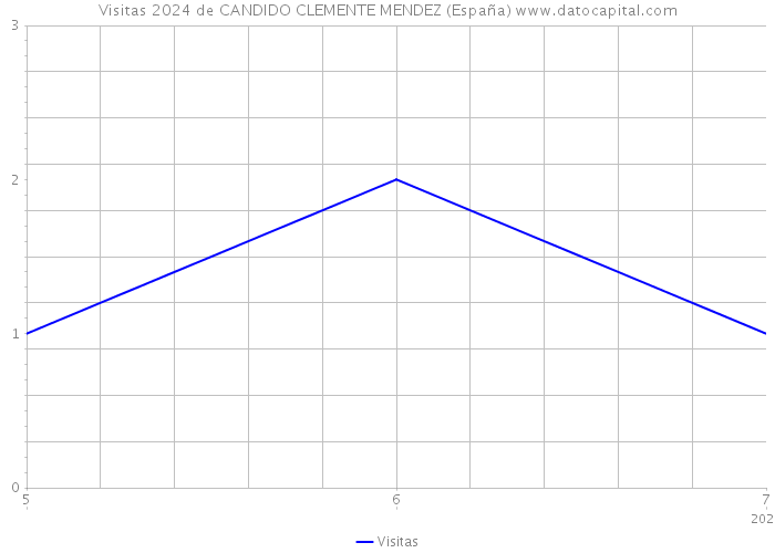 Visitas 2024 de CANDIDO CLEMENTE MENDEZ (España) 