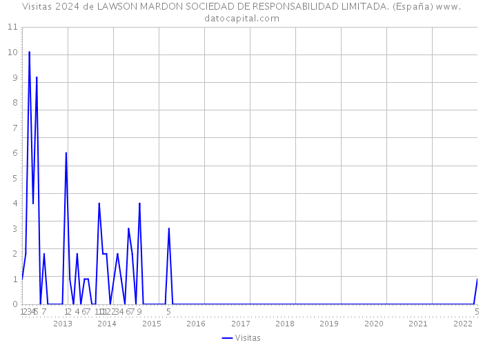 Visitas 2024 de LAWSON MARDON SOCIEDAD DE RESPONSABILIDAD LIMITADA. (España) 
