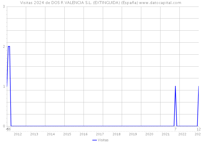 Visitas 2024 de DOS R VALENCIA S.L. (EXTINGUIDA) (España) 