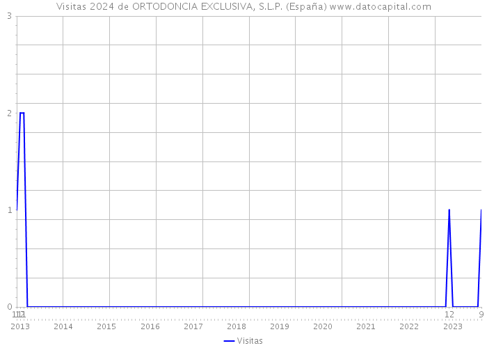 Visitas 2024 de ORTODONCIA EXCLUSIVA, S.L.P. (España) 
