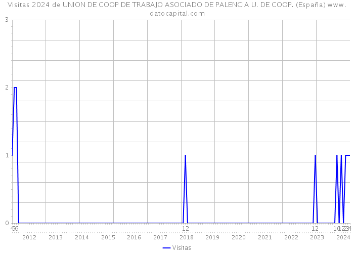 Visitas 2024 de UNION DE COOP DE TRABAJO ASOCIADO DE PALENCIA U. DE COOP. (España) 