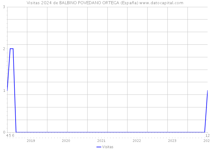 Visitas 2024 de BALBINO POVEDANO ORTEGA (España) 