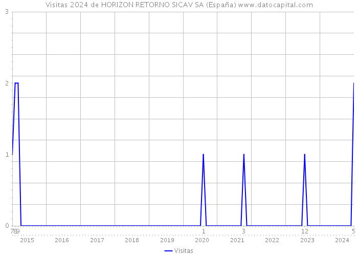 Visitas 2024 de HORIZON RETORNO SICAV SA (España) 