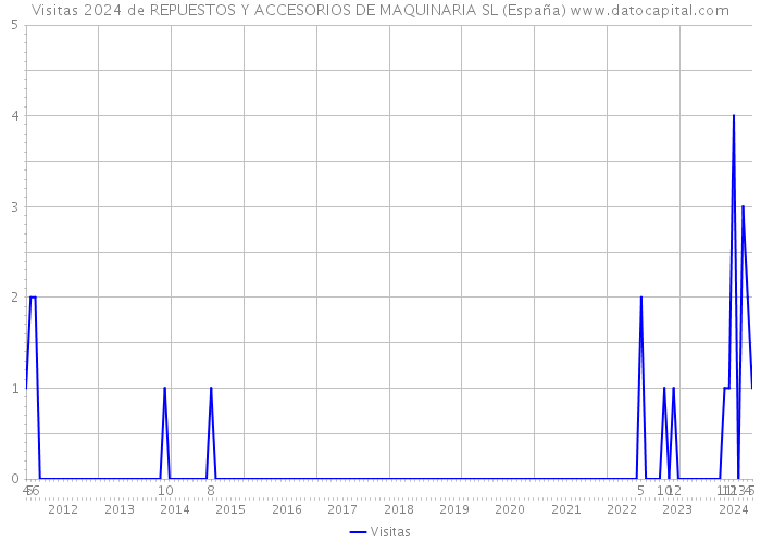 Visitas 2024 de REPUESTOS Y ACCESORIOS DE MAQUINARIA SL (España) 
