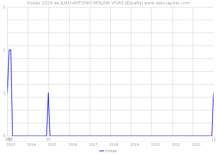 Visitas 2024 de JUAN ANTONIO MOLINA VIVAS (España) 