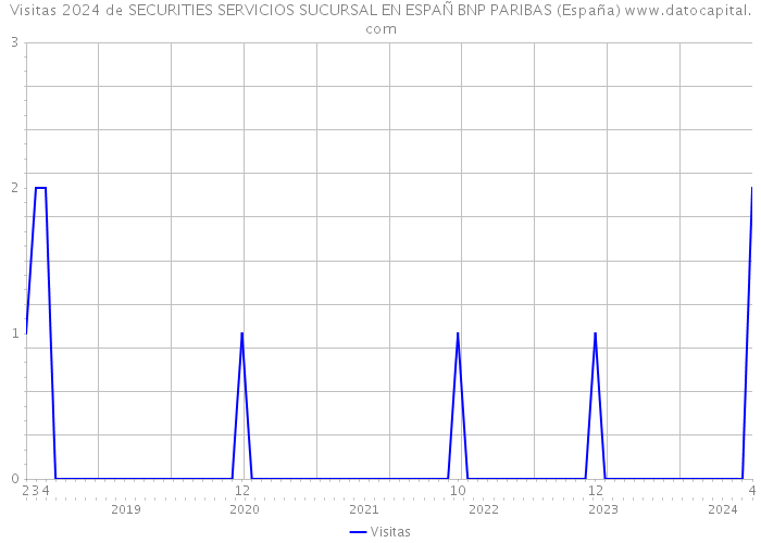 Visitas 2024 de SECURITIES SERVICIOS SUCURSAL EN ESPAÑ BNP PARIBAS (España) 