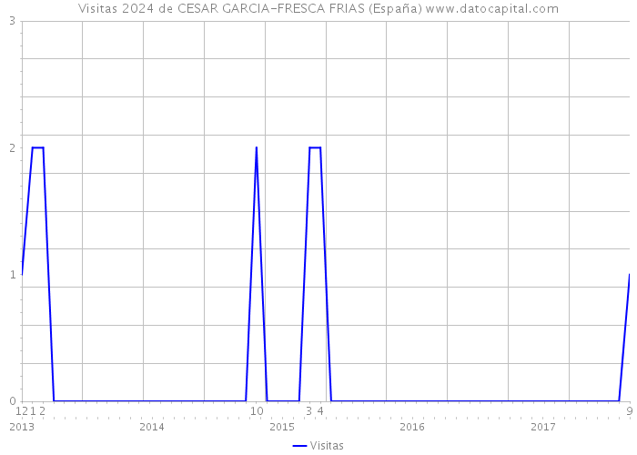 Visitas 2024 de CESAR GARCIA-FRESCA FRIAS (España) 