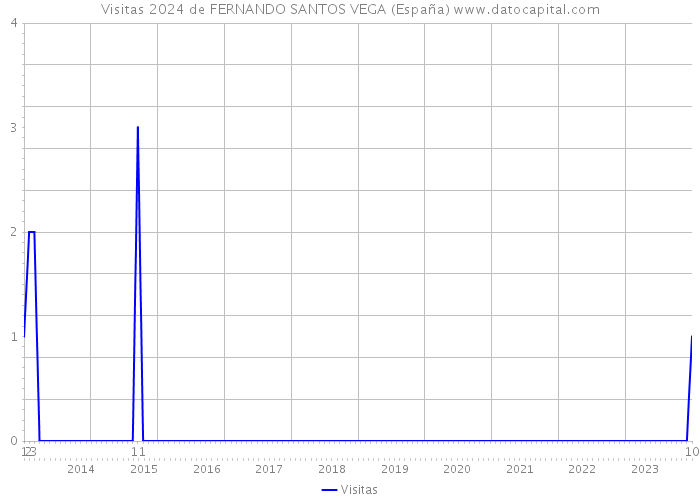 Visitas 2024 de FERNANDO SANTOS VEGA (España) 