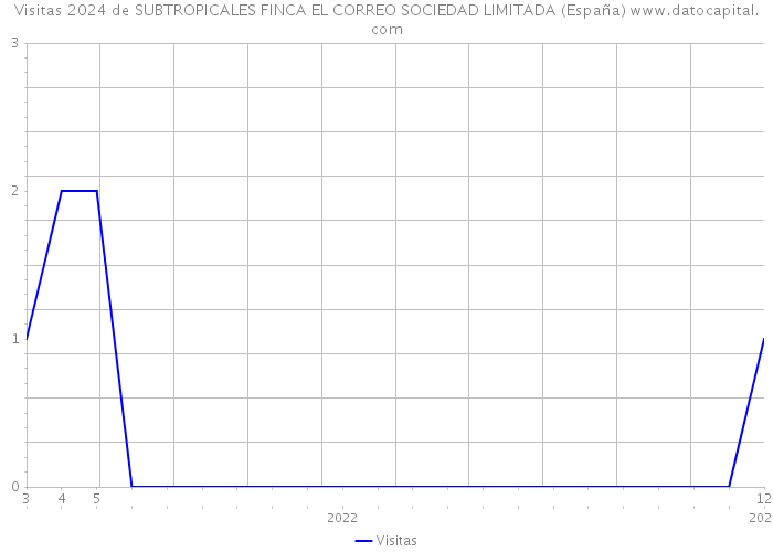Visitas 2024 de SUBTROPICALES FINCA EL CORREO SOCIEDAD LIMITADA (España) 