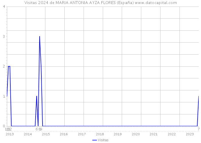 Visitas 2024 de MARIA ANTONIA AYZA FLORES (España) 