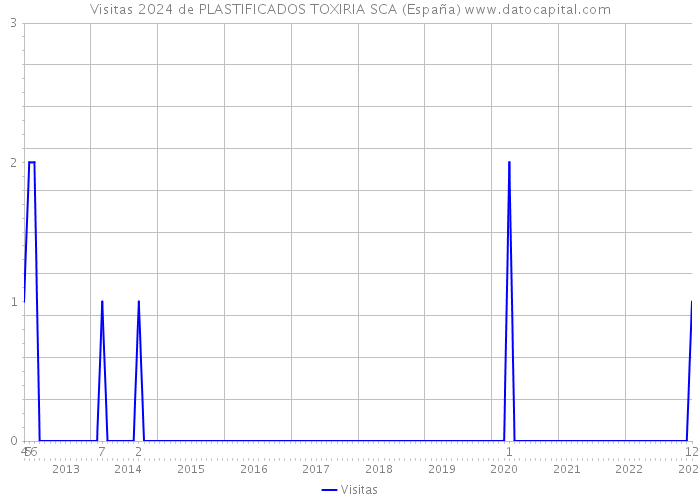 Visitas 2024 de PLASTIFICADOS TOXIRIA SCA (España) 
