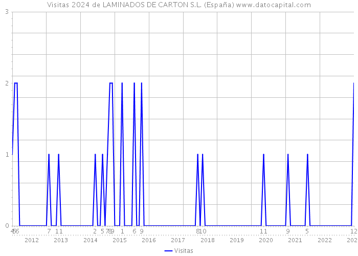Visitas 2024 de LAMINADOS DE CARTON S.L. (España) 