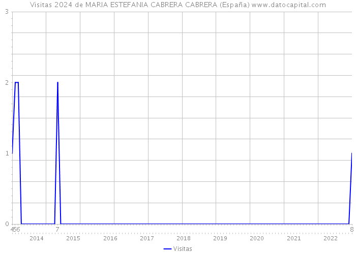 Visitas 2024 de MARIA ESTEFANIA CABRERA CABRERA (España) 