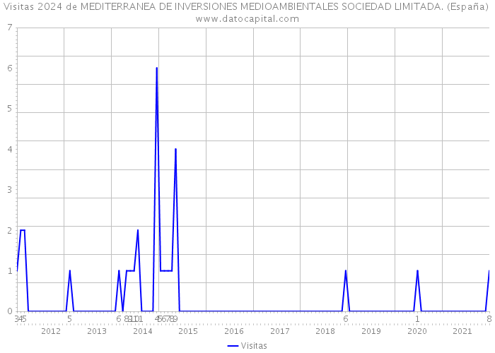 Visitas 2024 de MEDITERRANEA DE INVERSIONES MEDIOAMBIENTALES SOCIEDAD LIMITADA. (España) 