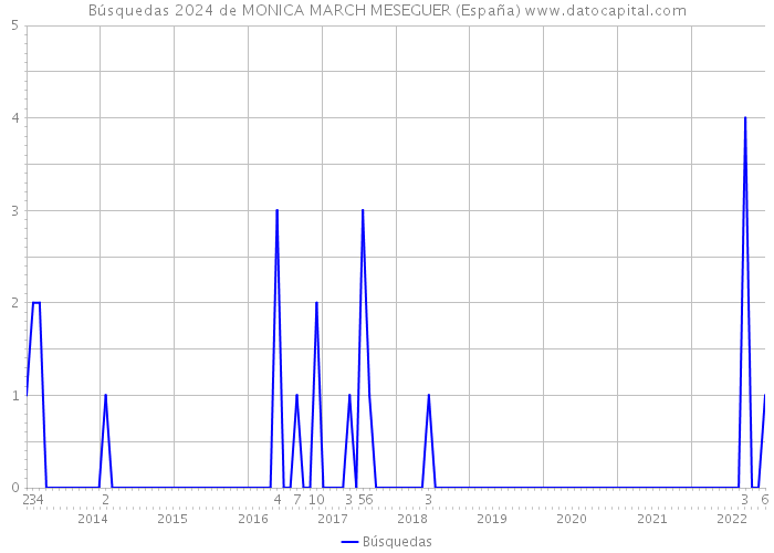 Búsquedas 2024 de MONICA MARCH MESEGUER (España) 