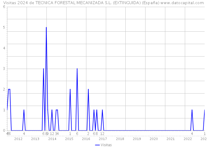 Visitas 2024 de TECNICA FORESTAL MECANIZADA S.L. (EXTINGUIDA) (España) 