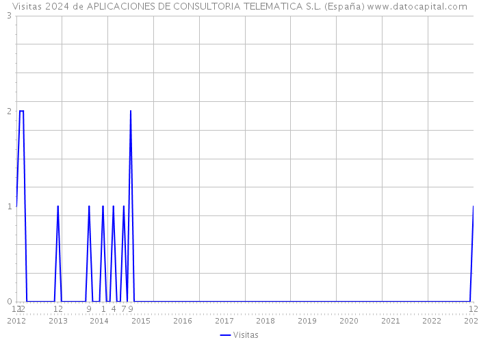 Visitas 2024 de APLICACIONES DE CONSULTORIA TELEMATICA S.L. (España) 