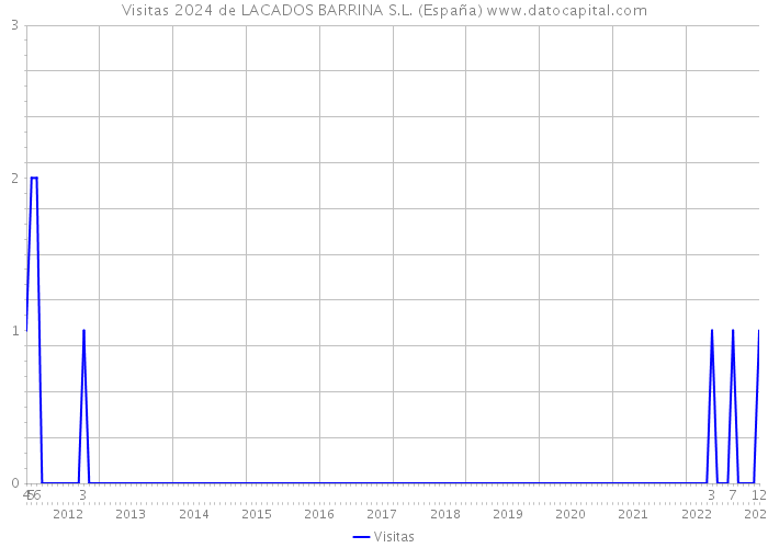 Visitas 2024 de LACADOS BARRINA S.L. (España) 