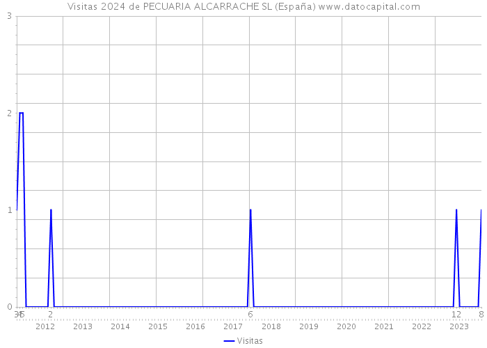 Visitas 2024 de PECUARIA ALCARRACHE SL (España) 