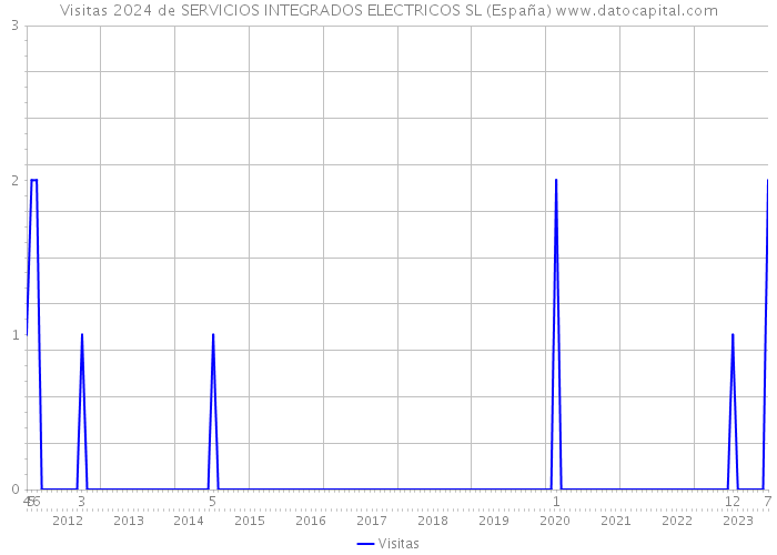 Visitas 2024 de SERVICIOS INTEGRADOS ELECTRICOS SL (España) 