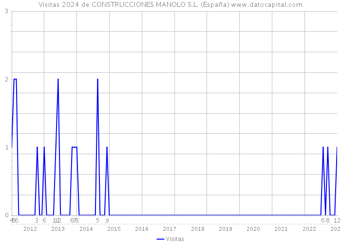 Visitas 2024 de CONSTRUCCIONES MANOLO S.L. (España) 
