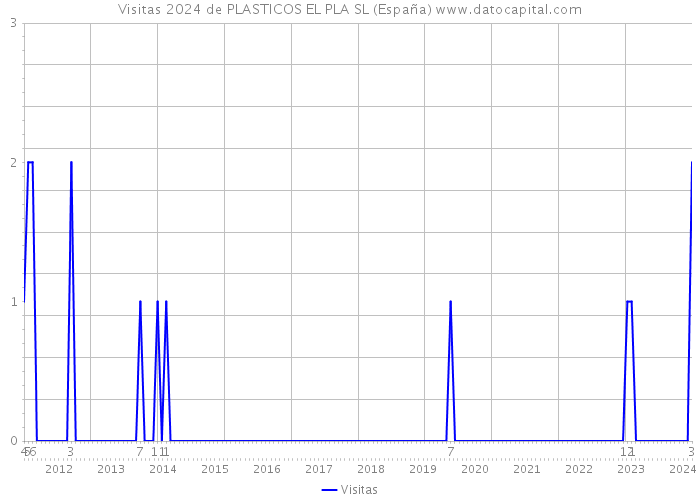 Visitas 2024 de PLASTICOS EL PLA SL (España) 