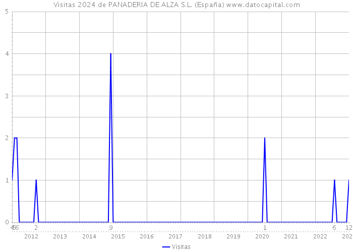 Visitas 2024 de PANADERIA DE ALZA S.L. (España) 