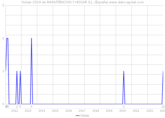 Visitas 2024 de MANUTENCION Y HOGAR S.L. (España) 