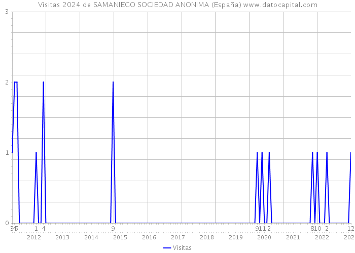Visitas 2024 de SAMANIEGO SOCIEDAD ANONIMA (España) 