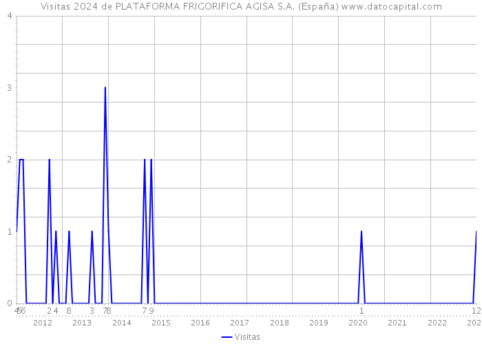 Visitas 2024 de PLATAFORMA FRIGORIFICA AGISA S.A. (España) 
