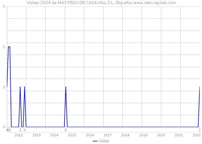 Visitas 2024 de MAS FELIU DE CASAVALL S.L. (España) 