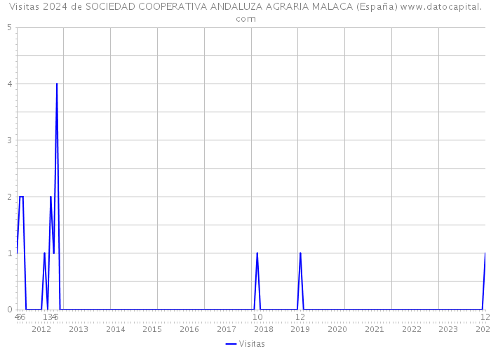 Visitas 2024 de SOCIEDAD COOPERATIVA ANDALUZA AGRARIA MALACA (España) 
