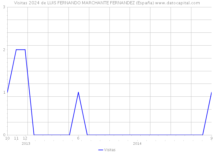 Visitas 2024 de LUIS FERNANDO MARCHANTE FERNANDEZ (España) 