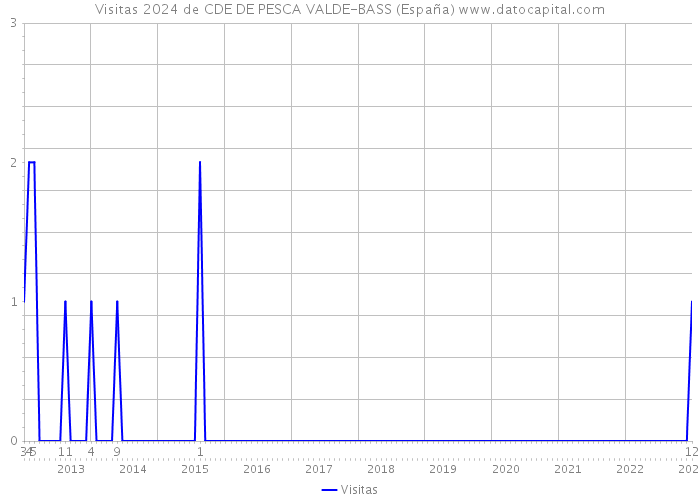 Visitas 2024 de CDE DE PESCA VALDE-BASS (España) 
