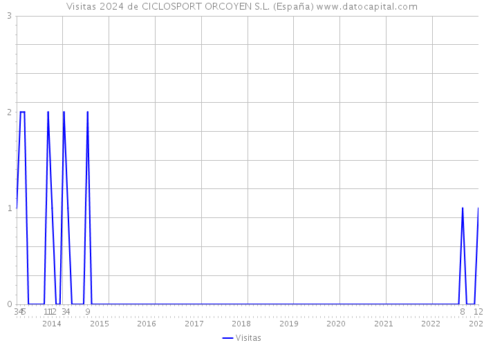 Visitas 2024 de CICLOSPORT ORCOYEN S.L. (España) 