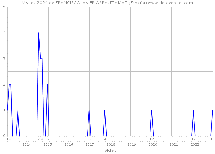 Visitas 2024 de FRANCISCO JAVIER ARRAUT AMAT (España) 