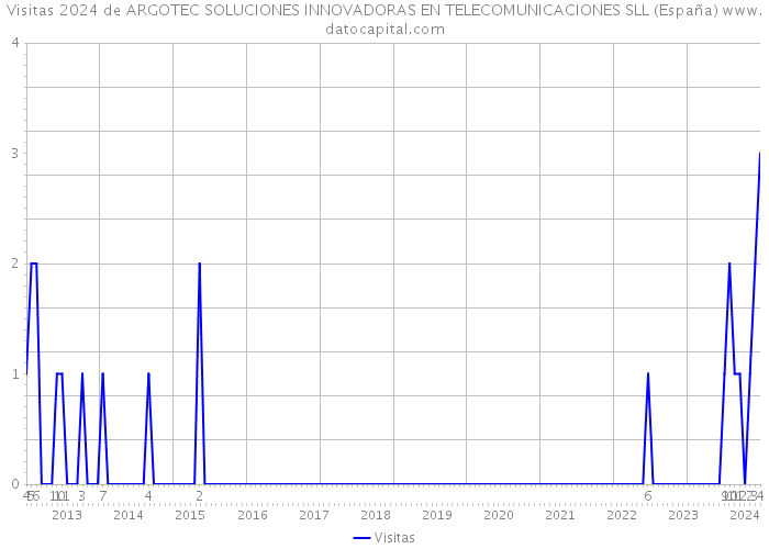Visitas 2024 de ARGOTEC SOLUCIONES INNOVADORAS EN TELECOMUNICACIONES SLL (España) 