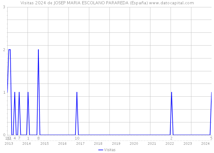 Visitas 2024 de JOSEP MARIA ESCOLANO PARAREDA (España) 