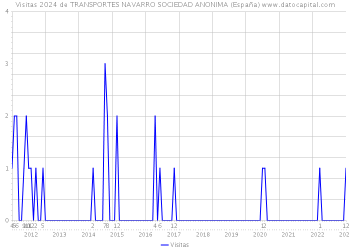 Visitas 2024 de TRANSPORTES NAVARRO SOCIEDAD ANONIMA (España) 