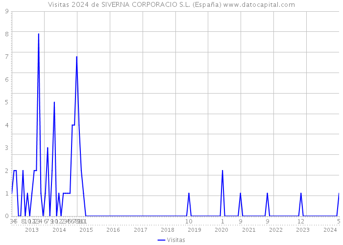 Visitas 2024 de SIVERNA CORPORACIO S.L. (España) 