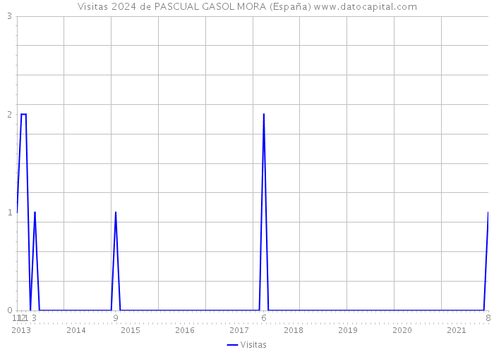 Visitas 2024 de PASCUAL GASOL MORA (España) 