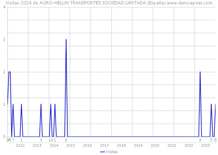 Visitas 2024 de AGRO-HELLIN TRANSPORTES SOCIEDAD LIMITADA (España) 