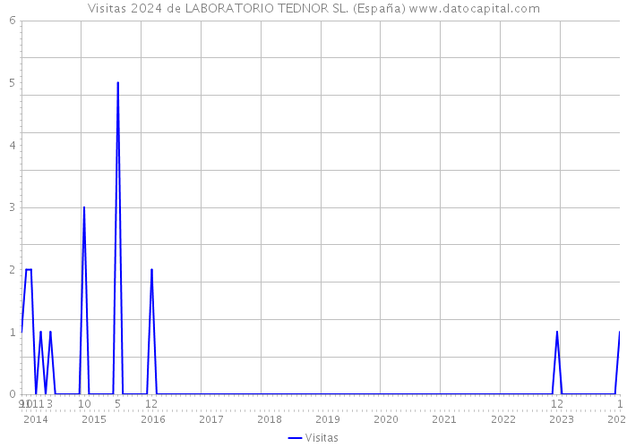 Visitas 2024 de LABORATORIO TEDNOR SL. (España) 