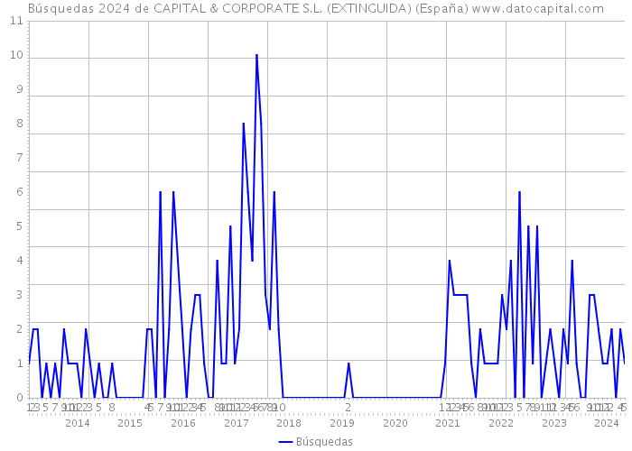 Búsquedas 2024 de CAPITAL & CORPORATE S.L. (EXTINGUIDA) (España) 