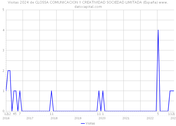 Visitas 2024 de GLOSSA COMUNICACION Y CREATIVIDAD SOCIEDAD LIMITADA (España) 